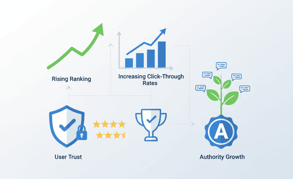 Illustration showing E-E-A-T improving rankings, clicks, and user trust